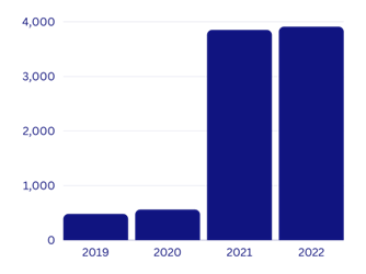 Bar chart showing number of OA articles published in HSS journals for each year 2019--2022. The total for 2019 and 2020 were less than 500 each, whereas the 2021-2 totals were closer to 4,000
