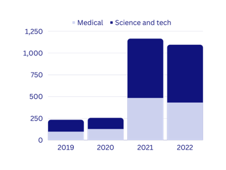 Bar graph showing the number of OA articles published in medical and science and tech journals for each year 2019-22. Yearly total for 2019-20 were around 250 each, compared with over 1,000 2021-22.